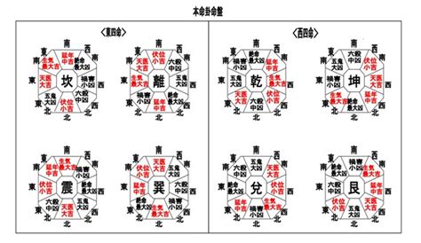 命掛|本命卦 ほんめいか 風水吉凶方位